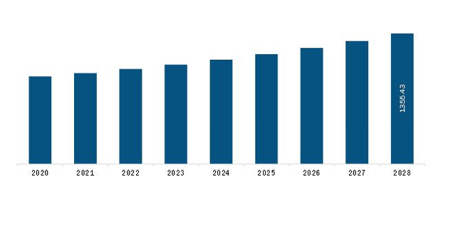 Asia Pacific Stand Mixer Market Revenue and Forecast to 2028(US$ Million)