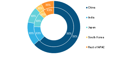 APAC Sub-Woofer Market, By Country, 2020 and 2028 (%)