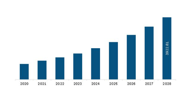 Asia Pacific Substrate like PCB Market Revenue and Forecast to 2028 (US$ Million)