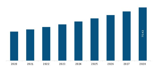 Asia Pacific Sugarcane Juice Market Revenue and Forecast to 2028 (US$ Million)