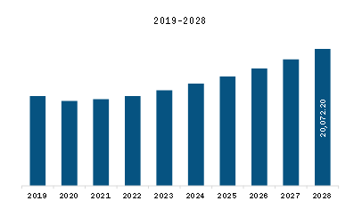 APAC Synthetic Leather Market Revenue and Forecast to 2028 (US$ Million)