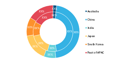 APAC Synthetic Leather Market, By Country, 2020 and 2028 (%)