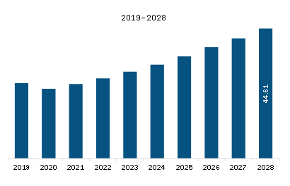   APAC Tailgating Detection System Market Revenue and Forecast to 2028 (US$ Million)