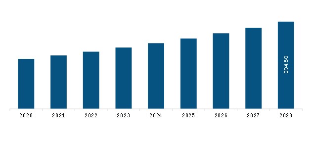 Asia Pacific Tissue Sectioning Market Revenue and Forecast to 2028 (US$ Mn)