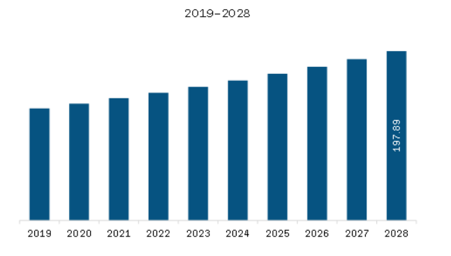   Asia Pacific Towel Warmer Market Revenue and Forecast to 2028 (US$ Million)  