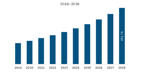 Asia-Pacific Training Manikins Market Revenue and Forecast to 2028 (US$ Million)