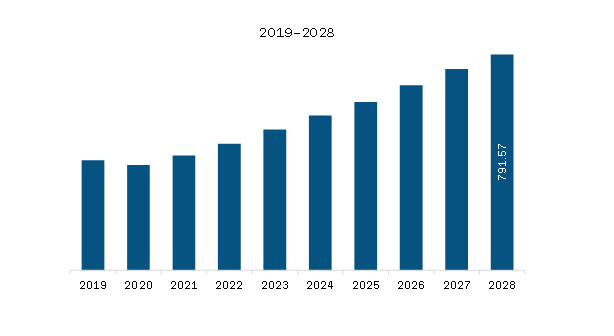 Asia-Pacific Tunable Lasers Market Revenue and Forecast to 2028 (US$ Million)