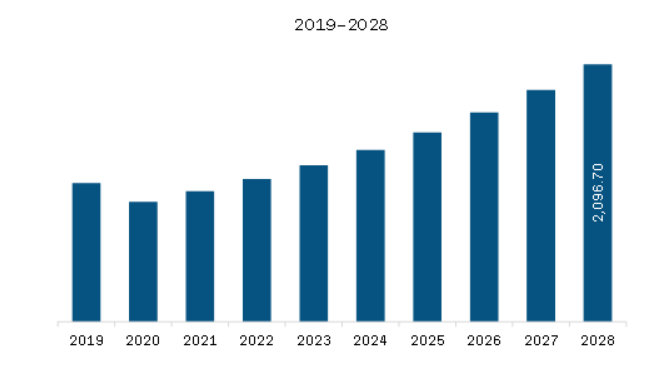 Asia Pacific UV Curing System Market Revenue and Forecast to 2028 (US$ Million)