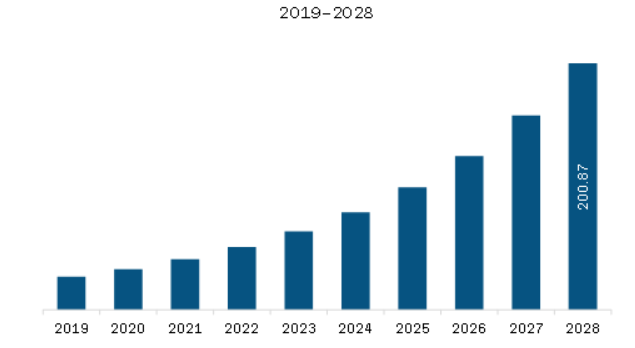 Asia Pacific Vertical Farming Crops Market Revenue and Forecast to 2028 (US$ Million)