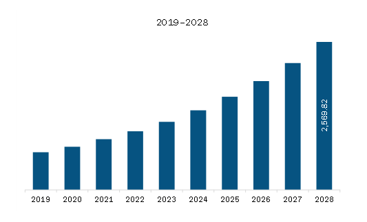 APAC Wealth Management Platform Market Revenue and Forecast to 2028 (US$ Million)