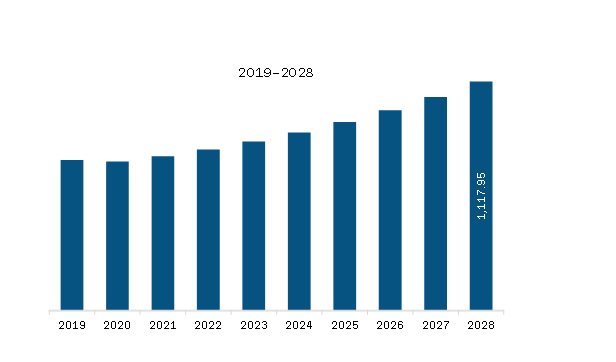 APAC Wind Tunnel Market Revenue and Forecast to 2028 (US$ Million)