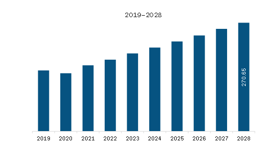 Asia-Pacific Wind Turbine Condition Monitoring Market Revenue and Forecast to 2028 (US$ Million)