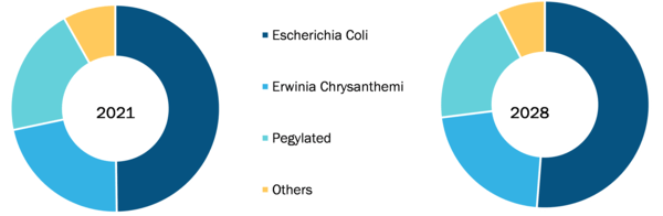 Global Asparaginase Market, by Type – 2021 and 2028