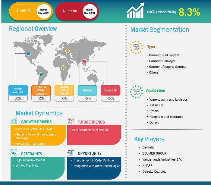 asrs-for-garments-on-hangers-market