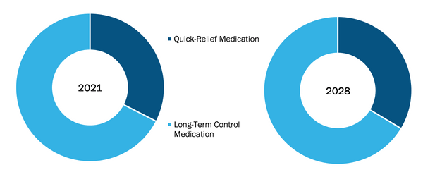 Asthma Drugs Market, by Medication – 2021 and 2028