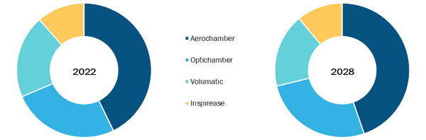 Asthma Spacers Market, by Product – 2022 and 2028