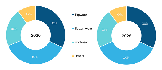 Athleisure Market Share, by Type – during 2020–2028