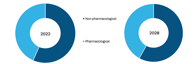 Atrial Fibrillation Market, by Treatment Type – 2022 and 2028