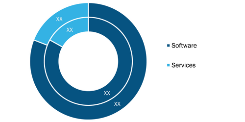 Audio and Video Editing Software Market – by Component, 2021 and 2028 (%)
