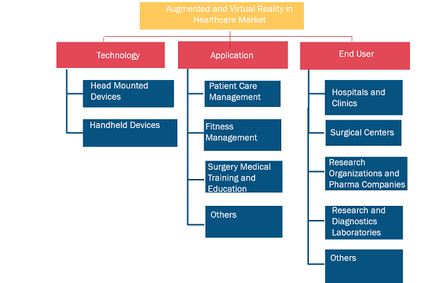 Report Segmentation and Scope: