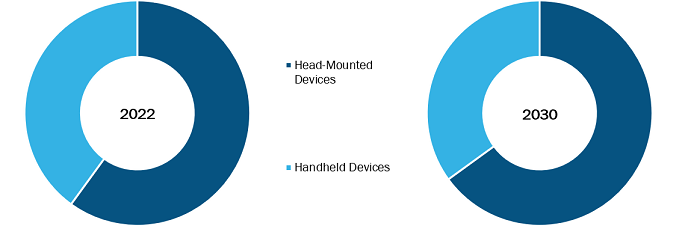 Augmented and Virtual Reality in Healthcare Market, by Technology – 2022 and 2030