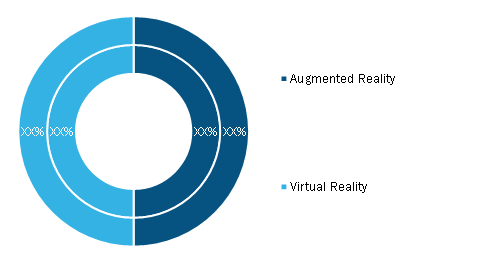 Augmented Reality and Virtual Reality Market, by Technology, 2020 and 2028 (%)