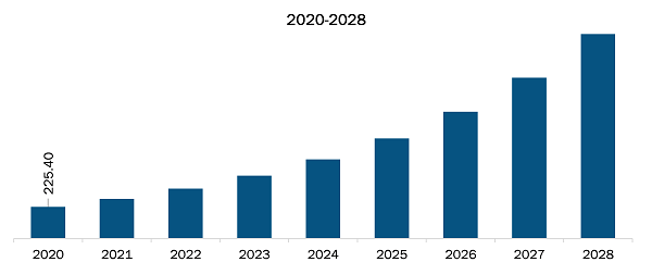 New Zealand Remote Healthcare Market Revenue and Forecast to 2028 (US$ Million)