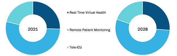Australia and New Zealand Remote Healthcare Market, by Service – 2021 and 2028