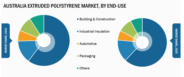Australia Extruded Polystyrene Market Share – by End-Use, 2022 and 2030