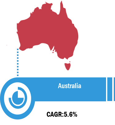 Australia Extruded Polystyrene Market Breakdown – by End-Use