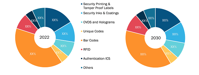 Authentication And Brand Protection Market: Segmental Analysis