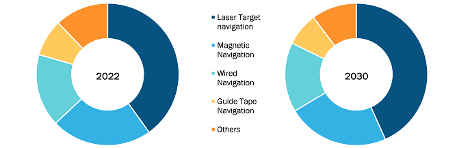 Automated Guided Vehicles (AGV) Market Segmental Analysis: