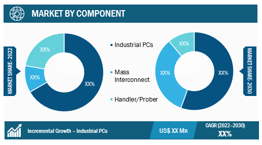 Automated Test Equipment Market Segmental Analysis: