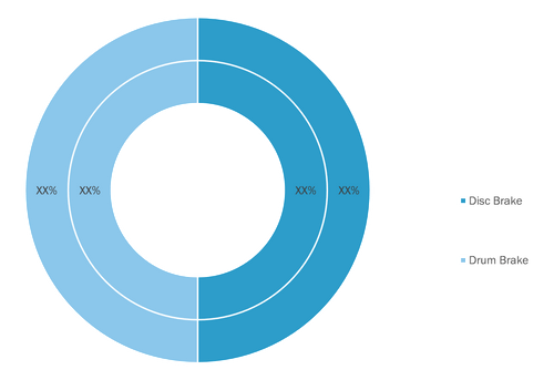 Automotive Backing Plate Market, by Brake Type (% Share)