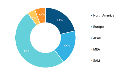 Automotive Battery Management System Market — by Region, 2022