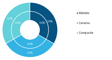 Automotive Brake Friction Products Market, by Disc Materials (% Share)