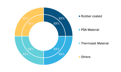 Automotive Brake Shims Market, by Material Type, during 2021–2028 (%)
