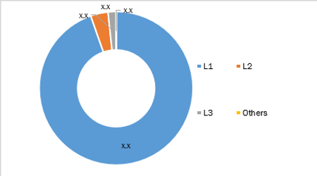 Automotive Camera Market Segments, During 2022–2028 (%)