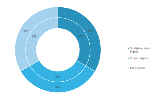 Automotive Cast Iron Cylinder Head Market, by Engine Type (% Share)