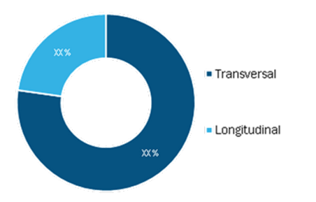 Automotive Composite Leaf Springs Market, by Installation Type, 2020 and 2028 (%)