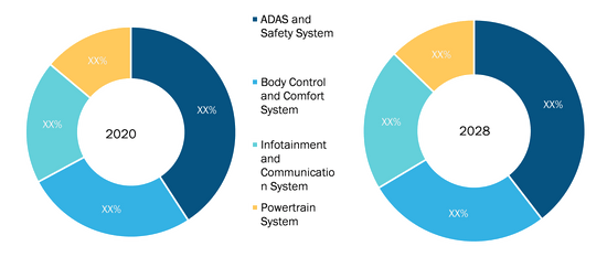 Automotive ECU Market, by Application (% Share)