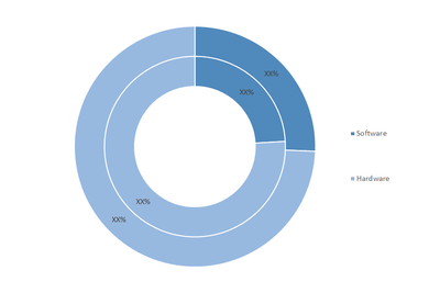 Automotive Embedded System Market, by Type (% Share)