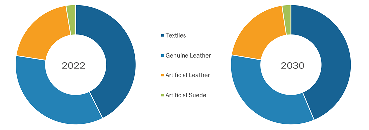Automotive Fabric Market – by Material, 2022 and 2030