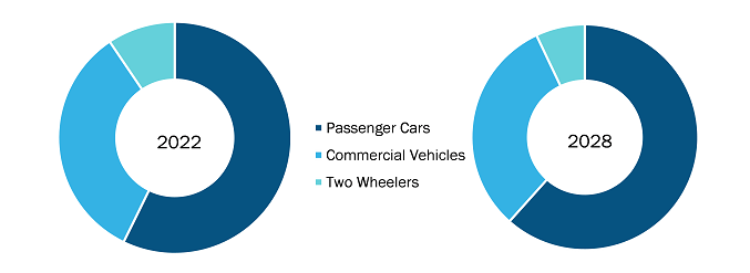 Automotive Films Market, by Application – 2022–2028