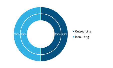 Automotive Logistics Market, by Type, during 2020–2028 (%)