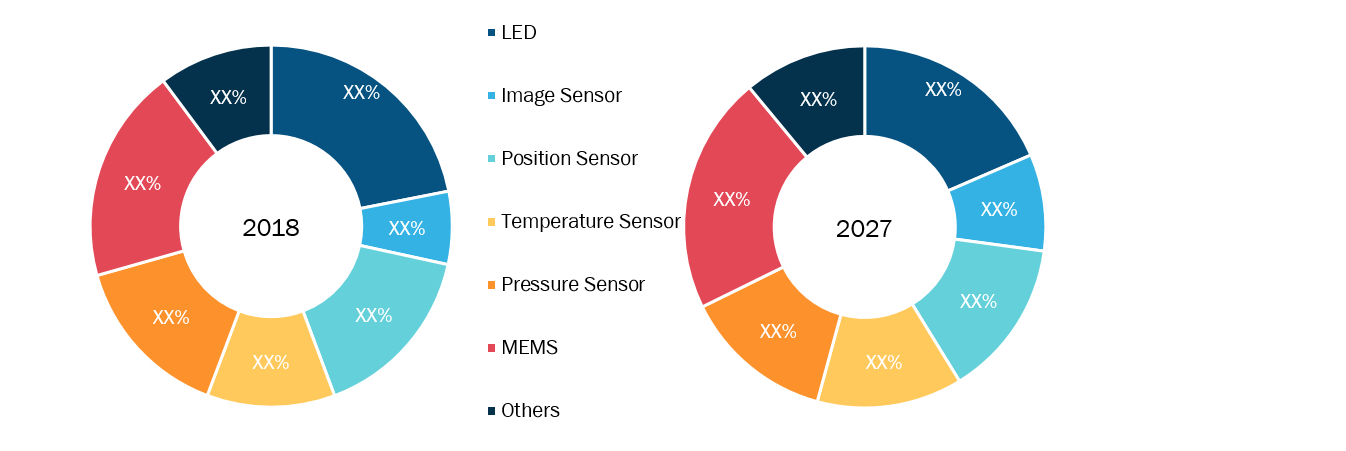 Rest of APAC Automotive Sensors Market by Type