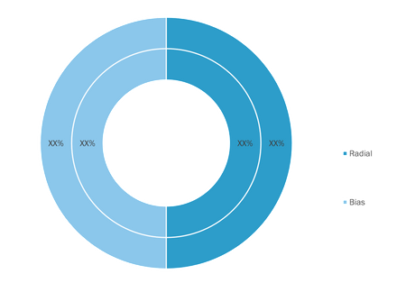 Automotive Tire Aftermarket, by Tire Type (% Share)