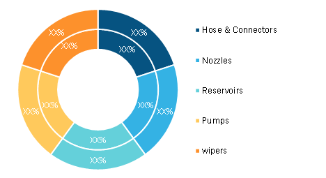 Automotive Windshield Washer System Market, by Component, during 2020–2028 (%)