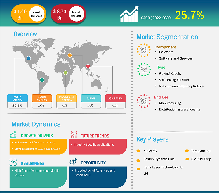 autonomous-mobile-robots-market