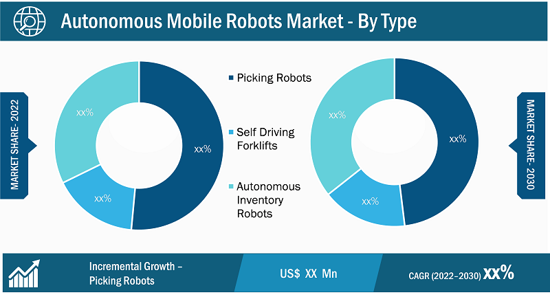 Autonomous Mobile Robots Market, by Type – 2022 and 2030